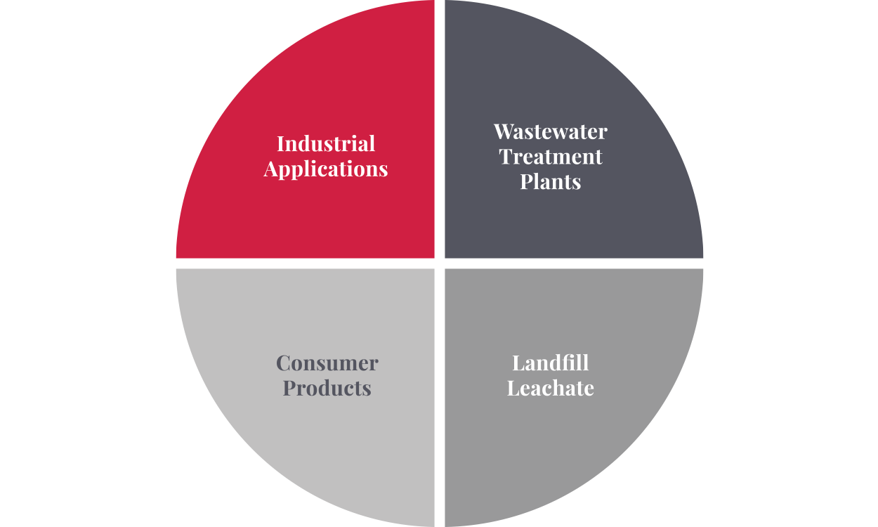 Sources of PFAS in the world